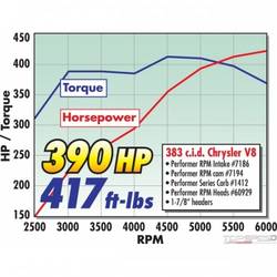 PERFORMER RPM 383
